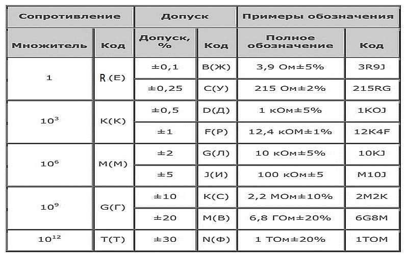 Таблица буквенно-цифровых обозначений резисторов
