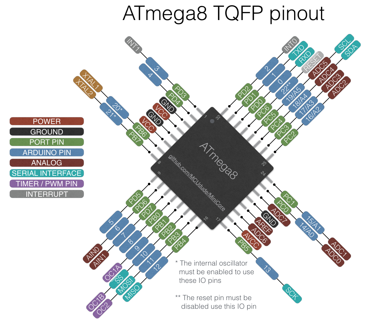 Распиновка микроконтроллера Atmega8 в корпусе TQFP