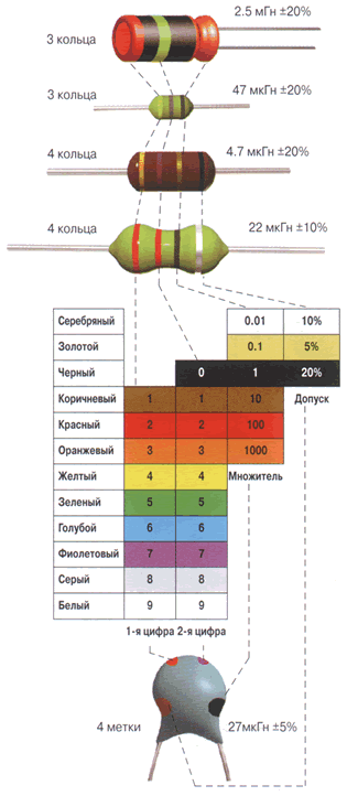 Примеры цветовой маркировки индуктивности